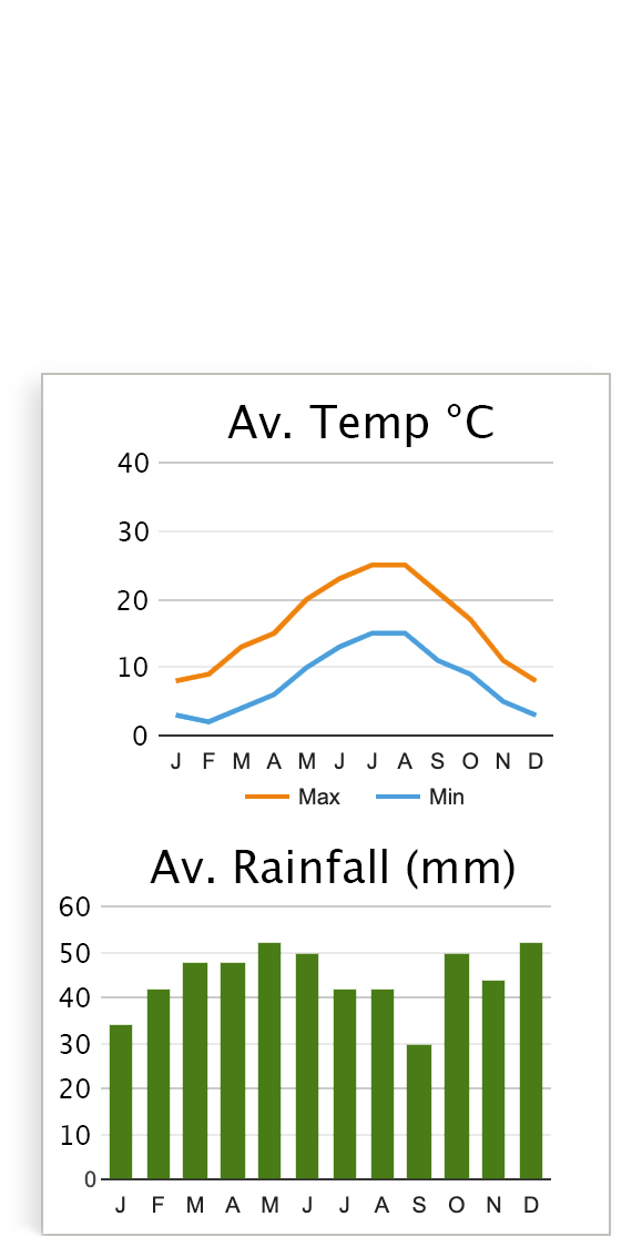 Climate of Champagne Region